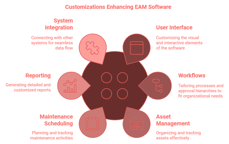 Custom EAM Software Development and Customization