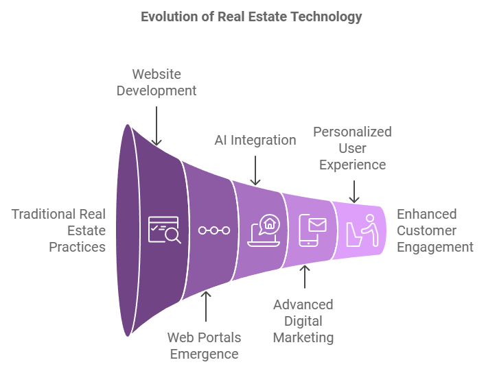 Web Apps for Real Estate: Trends and Innovations