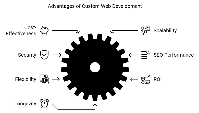 Custom Web app Development Advantages