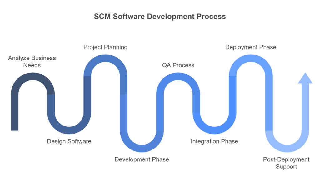 SCM Software development Process