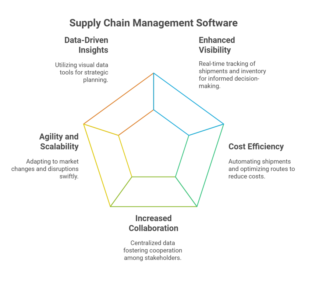 Benefits for SCM Software