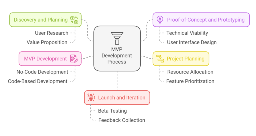 How to Build a Minimum Viable Product